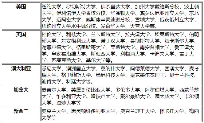 对外经济贸易大学英美澳加留学预科部分可选大学